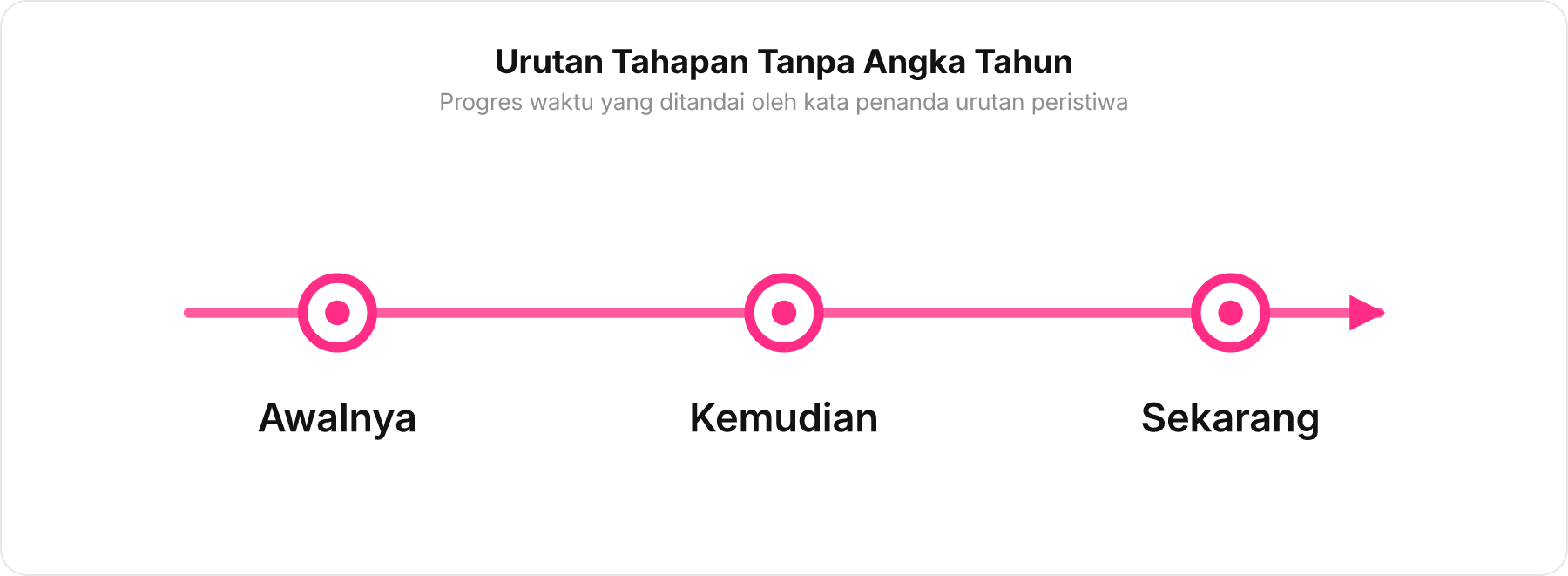 Garis waktu horizontal dengan tiga titik tahapan: Awalnya, Kemudian, dan Sekarang.