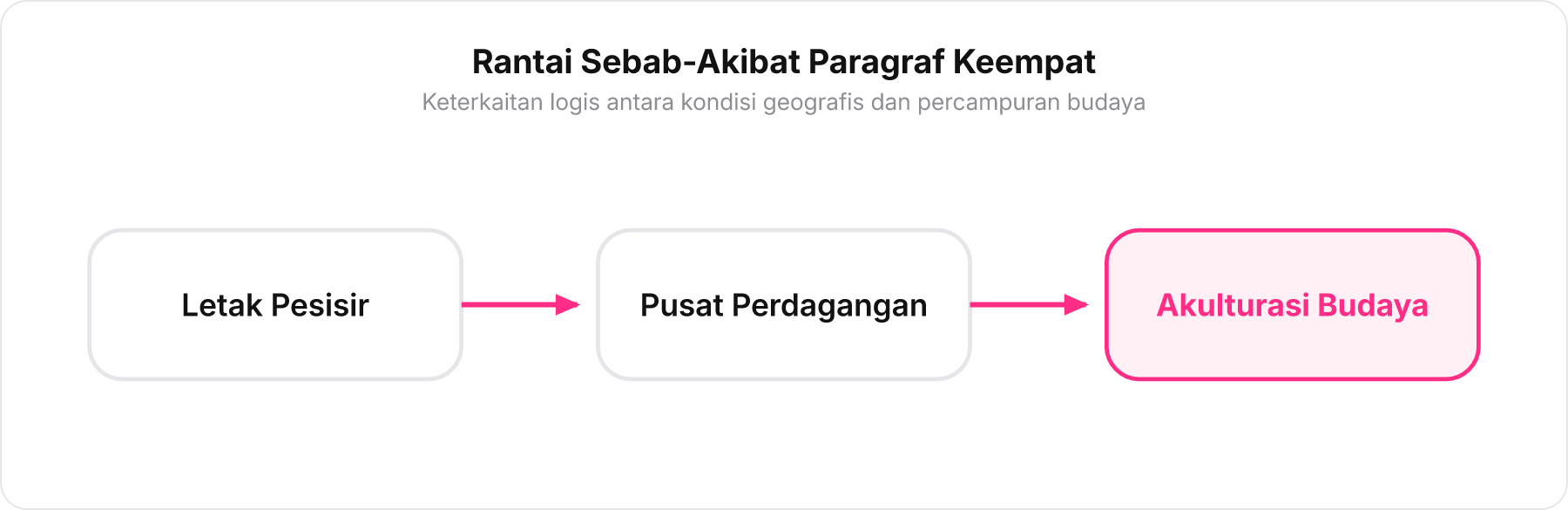 Diagram panah linear yang menghubungkan Letak Pesisir, Pusat Perdagangan, dan Akulturasi Budaya.