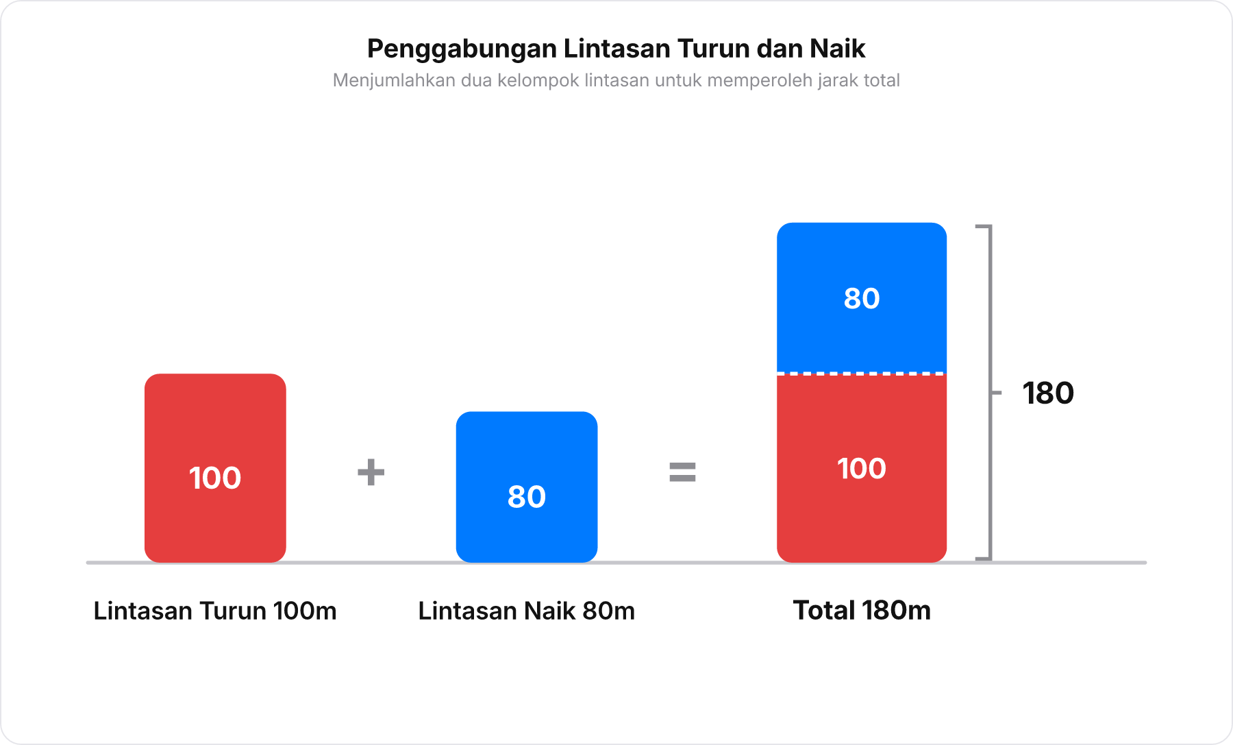 Diagram batang perbandingan yang menggabungkan total lintasan turun 100 meter dan lintasan naik 80 meter menghasilkan total jarak 180 meter.