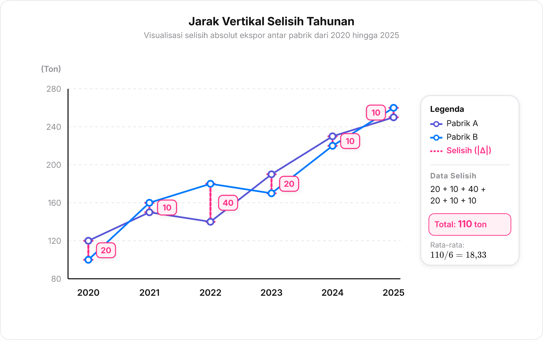 Diagram garis data ekspor Pabrik A dan Pabrik B tahun 2020 hingga 2025 dengan sorotan jarak selisih vertikal per tahun.