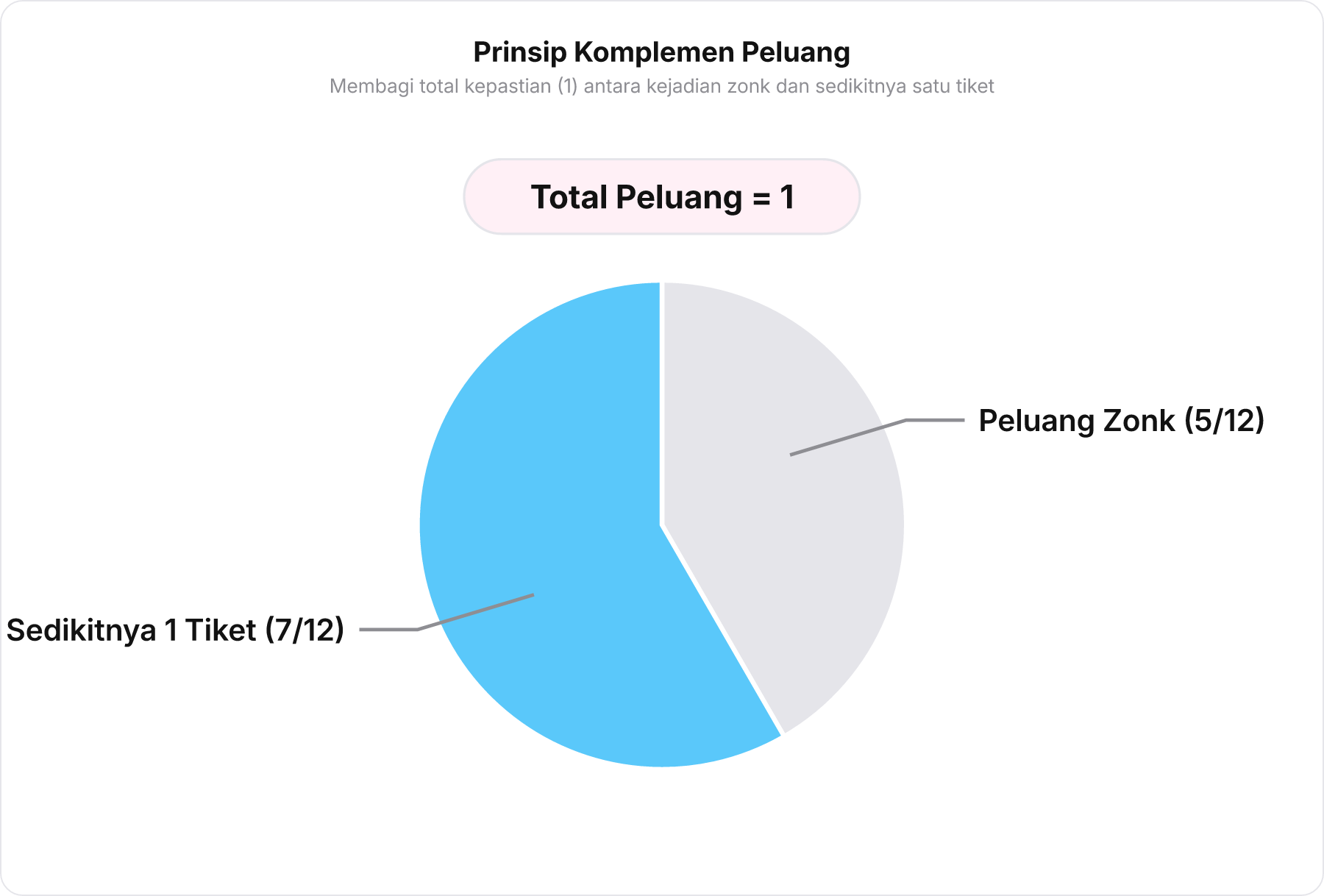 Diagram lingkaran yang membagi total peluang 1 menjadi dua bagian: peluang zonk 5 per 12 dan peluang sedikitnya satu tiket 7 per 12.