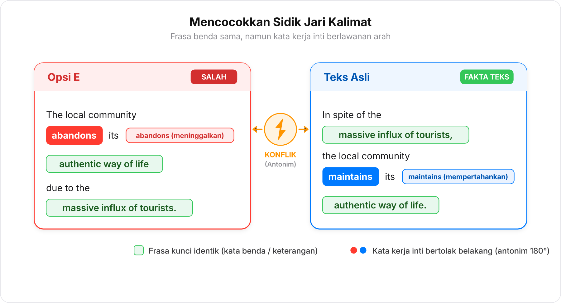 Perbandingan Opsi E dan Teks Asli yang menunjukkan kata benda identik namun kata kerjanya saling berlawanan.