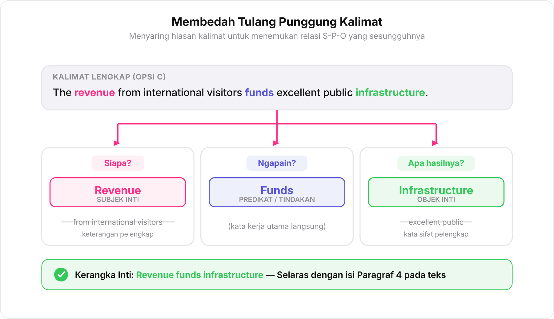 Diagram proses bedah kalimat menyaring kata keterangan dan menyisakan Subjek, Predikat, dan Objek inti.