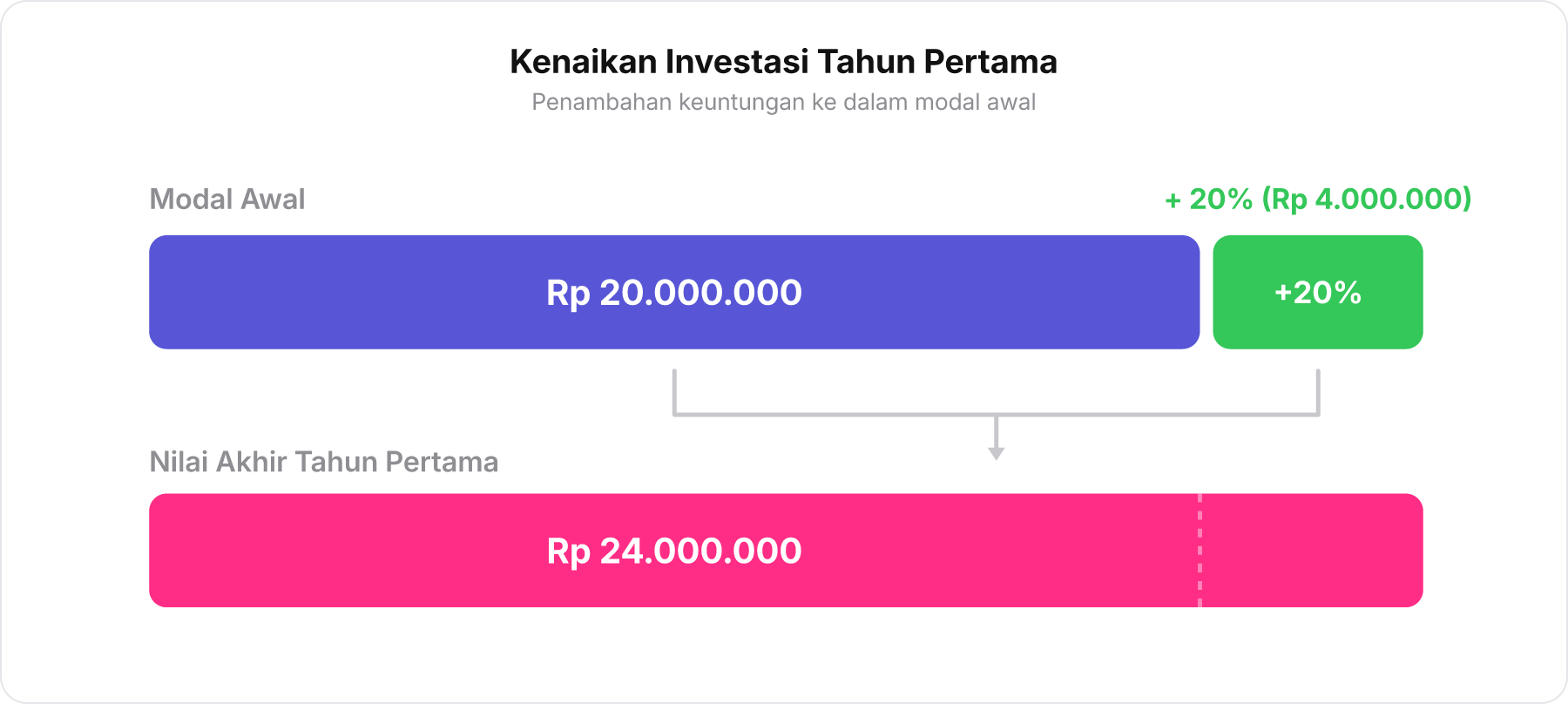 Diagram batang horizontal modal awal Rp 20.000.000 ditambah kenaikan 20% sebesar Rp 4.000.000 menjadi Rp 24.000.000.