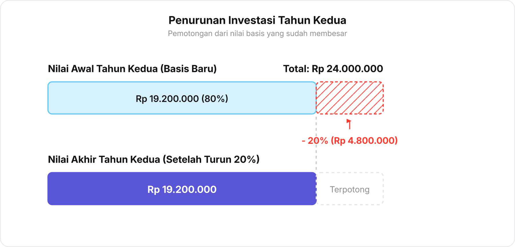 Diagram pemotongan nilai basis Rp 24.000.000 oleh penurunan 20% sebesar Rp 4.800.000 menghasilkan Rp 19.200.000.