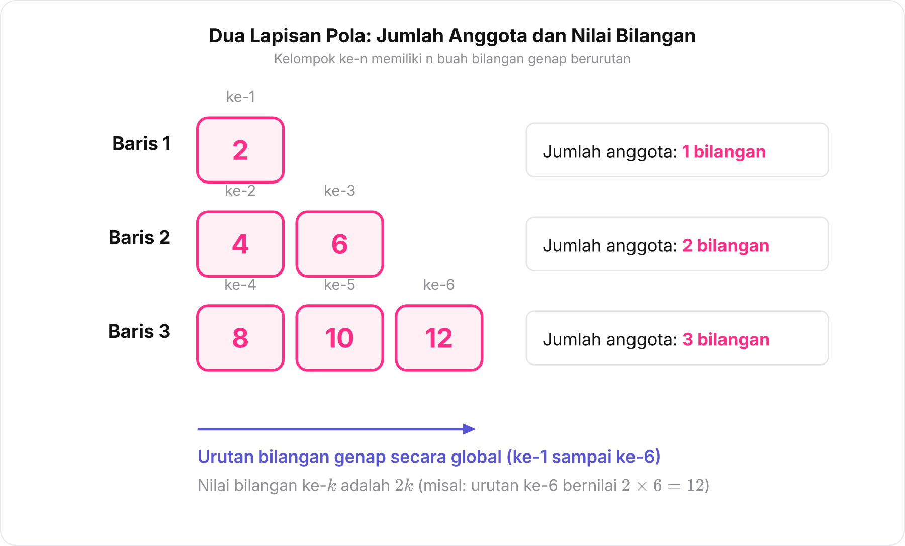 Diagram susunan kelompok bilangan genap bertingkat seperti susunan tangga atau kursi teater.