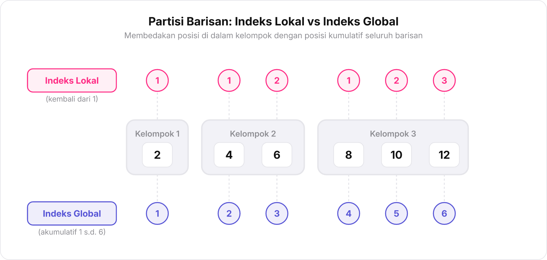 Diagram partisi barisan bilangan genap yang membedakan indeks lokal di dalam kelompok dengan indeks global kumulatif.