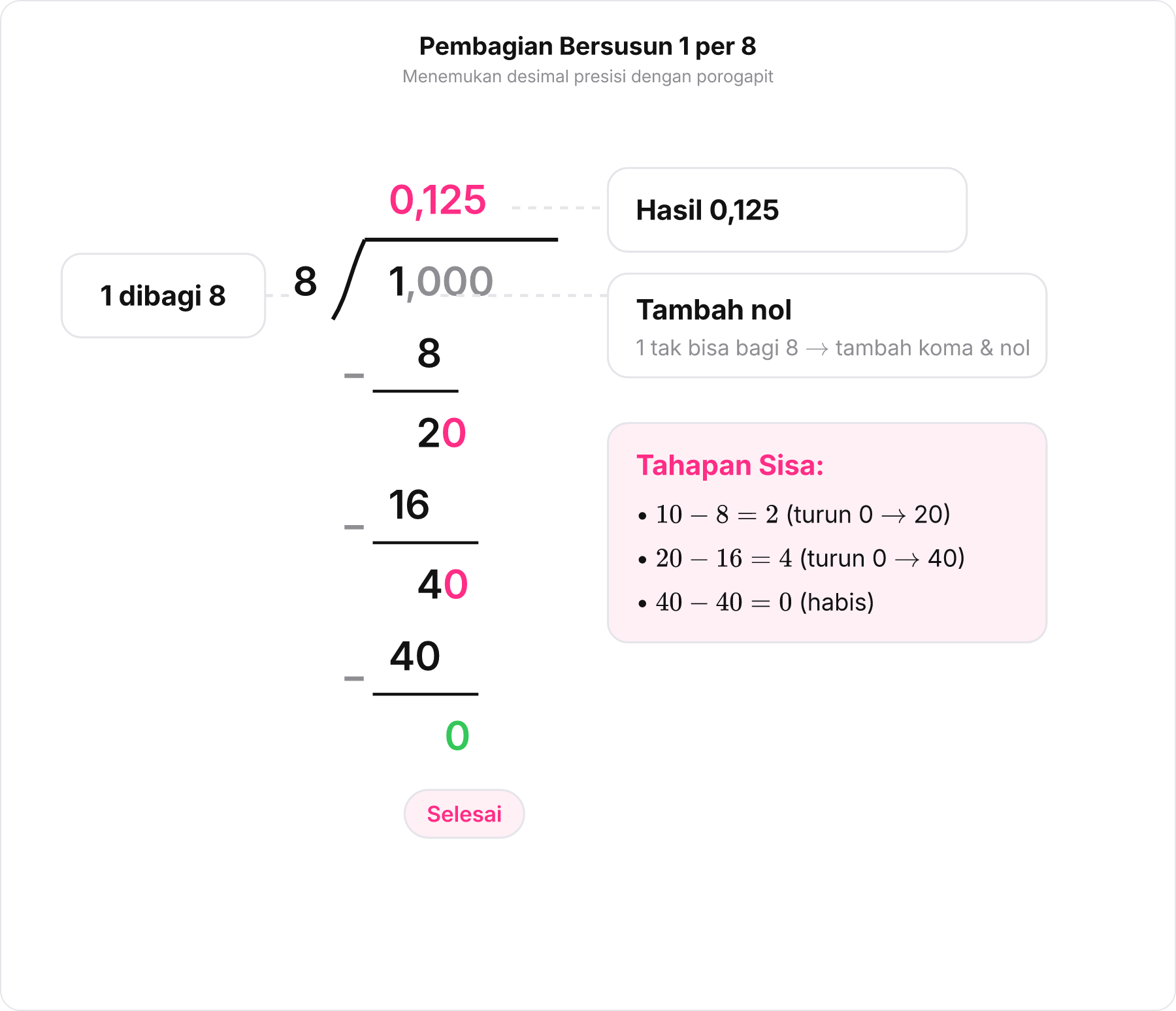 Bagan langkah-langkah pembagian bersusun porogapit untuk mengubah 1 dibagi 8 menjadi desimal 0,125.