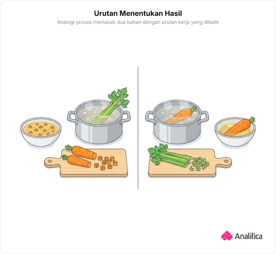 Ilustrasi proses memasak dua bahan makanan dengan urutan terbalik menghasilkan tekstur dan hidangan yang berbeda