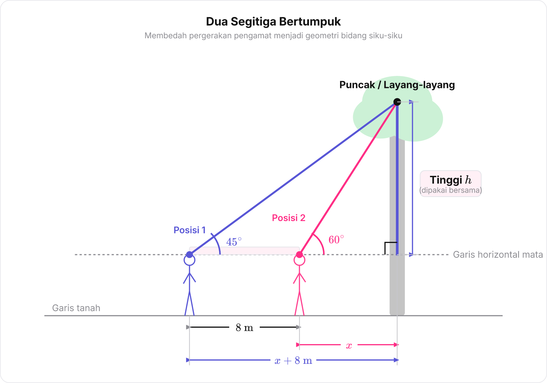 Diagram dua segitiga siku-siku bertumpuk yang berbagi sisi tegak h dari dua posisi pengamatan anak.