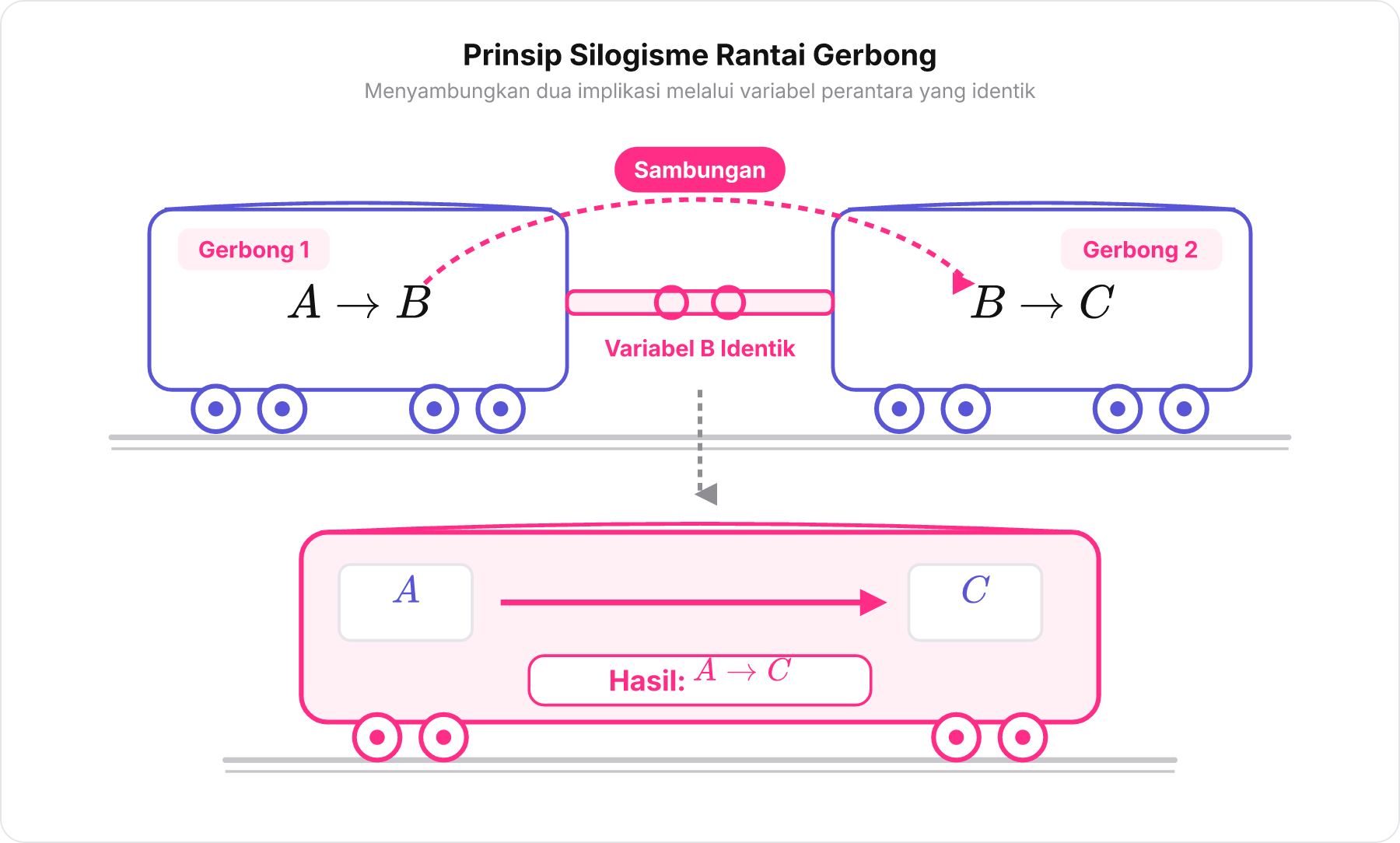 Diagram sambungan silogisme logika yang dianalogikan sebagai dua gerbong kereta A ke B dan B ke C yang menyambung di B menjadi gerbong utuh A ke C.