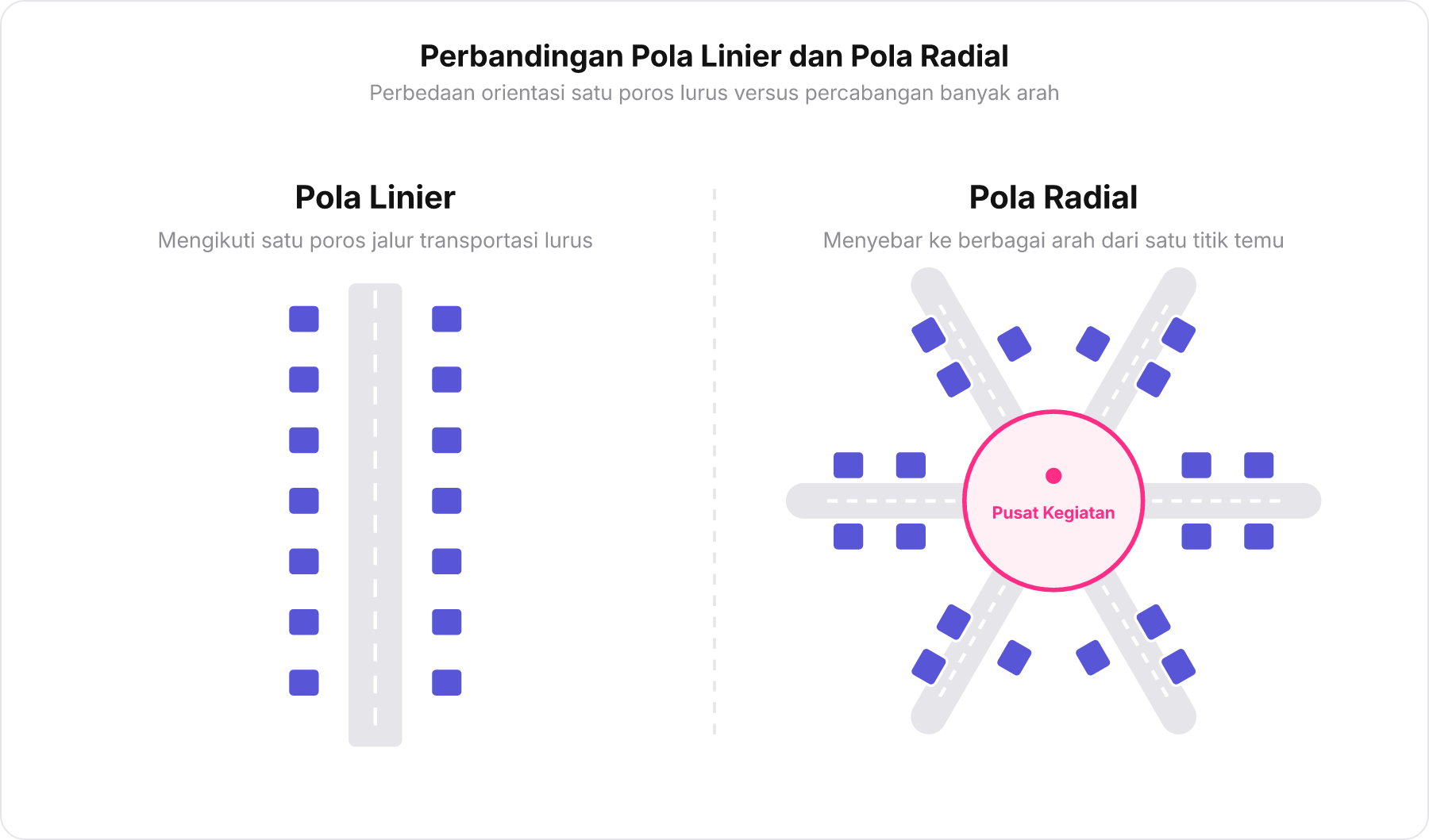 Diagram perbandingan pola linier di sepanjang satu jalur jalan versus pola radial yang menyebar dari persimpangan pusat kegiatan.