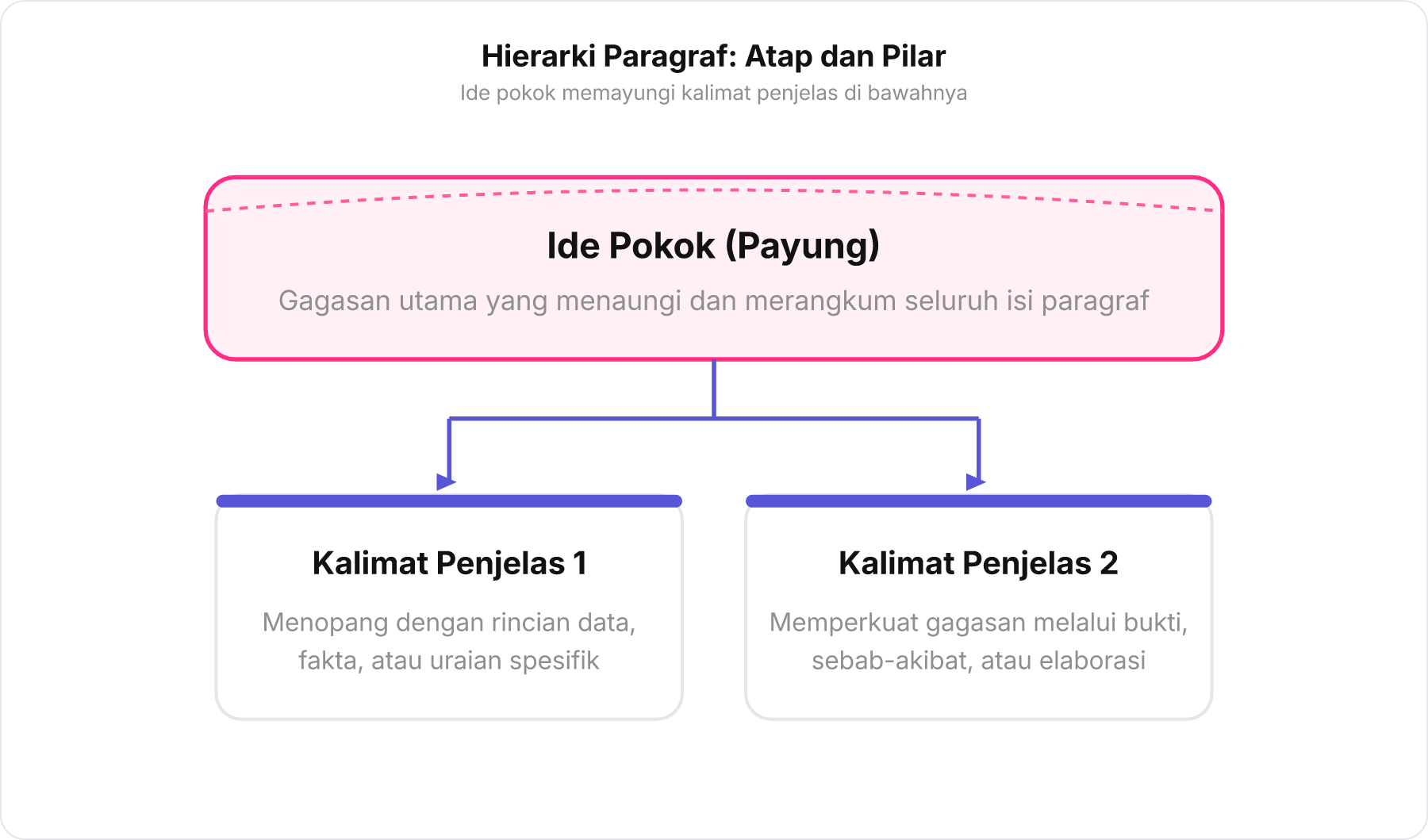 Diagram pohon terbalik yang mengilustrasikan hierarki ide pokok sebagai atap dan kalimat penjelas sebagai pilar penopang.