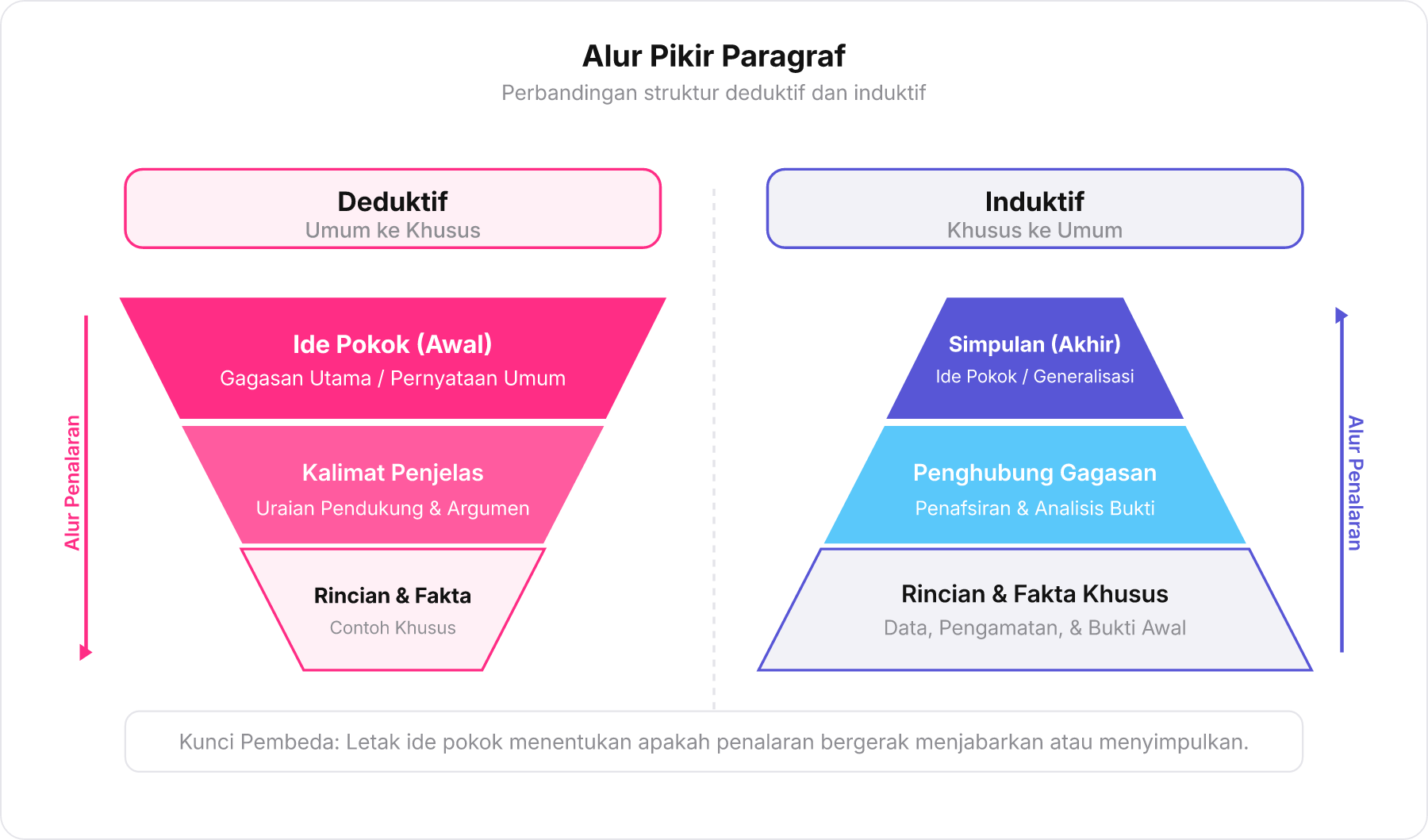 Diagram perbandingan piramida deduktif terbalik dan piramida induktif tegak yang menunjukkan letak ide pokok.