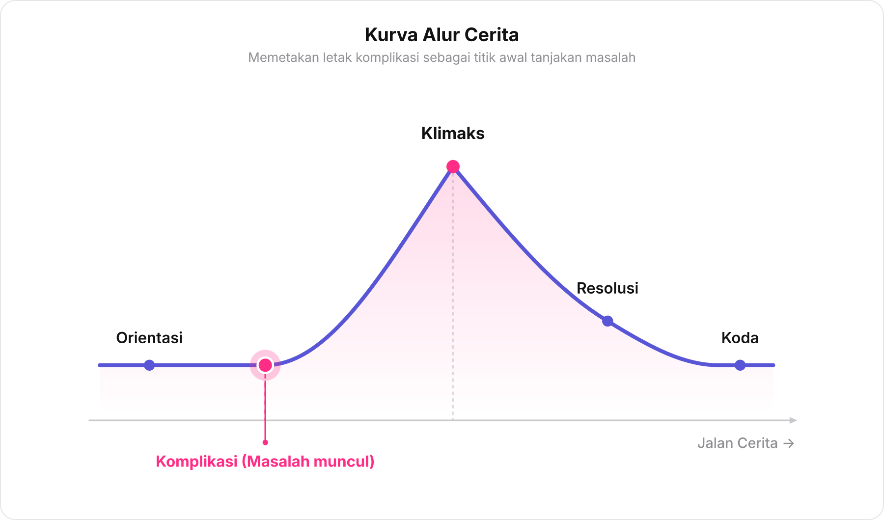 Diagram kurva alur cerita Piramida Freytag memperlihatkan tahapan alur dari Orientasi hingga Koda.