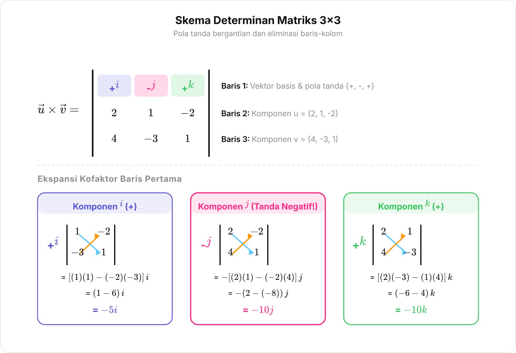 Skema ekspansi kofaktor determinan matriks 3x3 untuk menghitung cross product u x v.