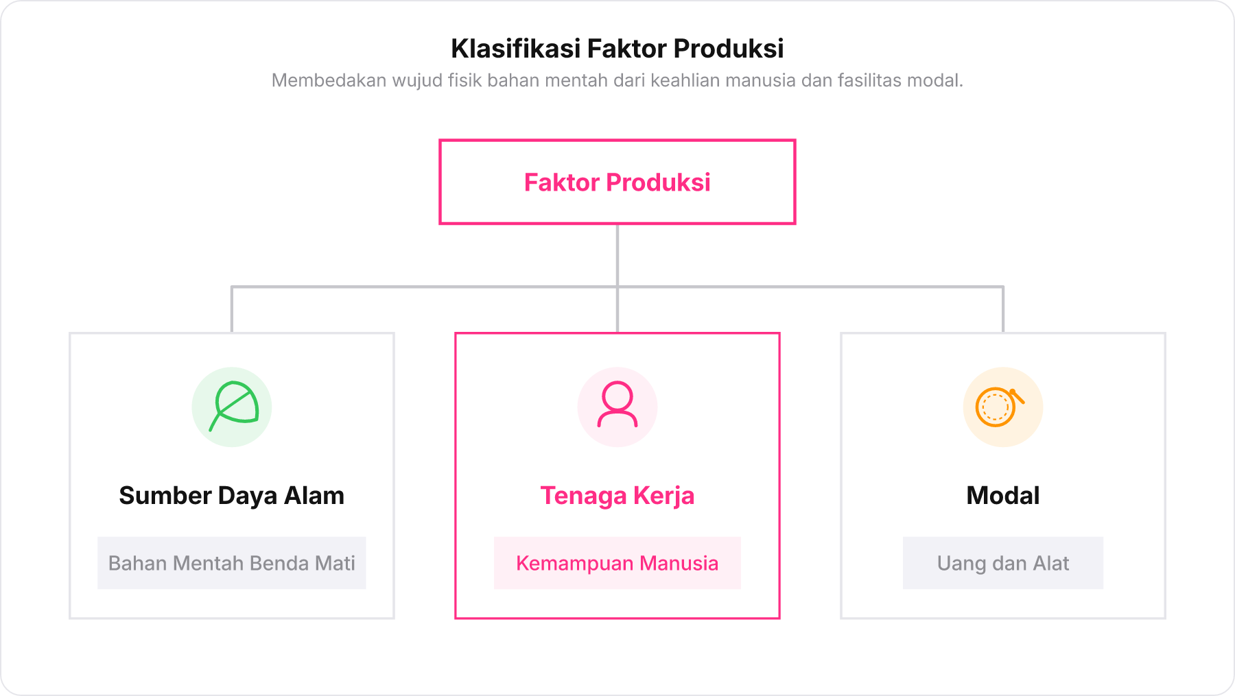 Diagram pengelompokan tiga faktor produksi: Sumber Daya Alam, Tenaga Kerja, dan Modal beserta ciri utamanya