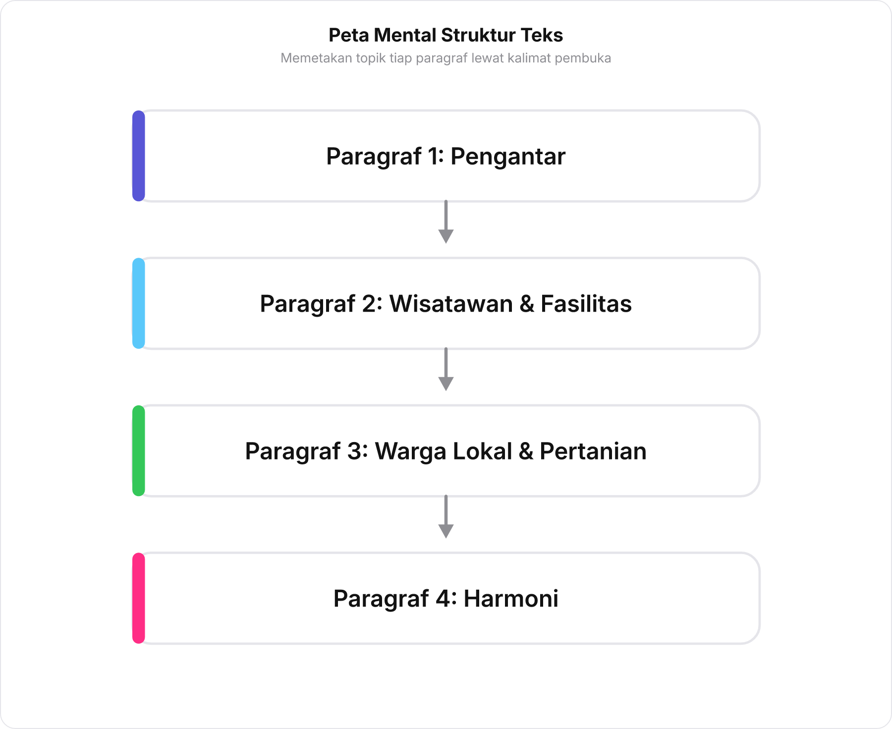 Diagram empat blok paragraf teks yang menunjukkan peta tema tiap bagian.