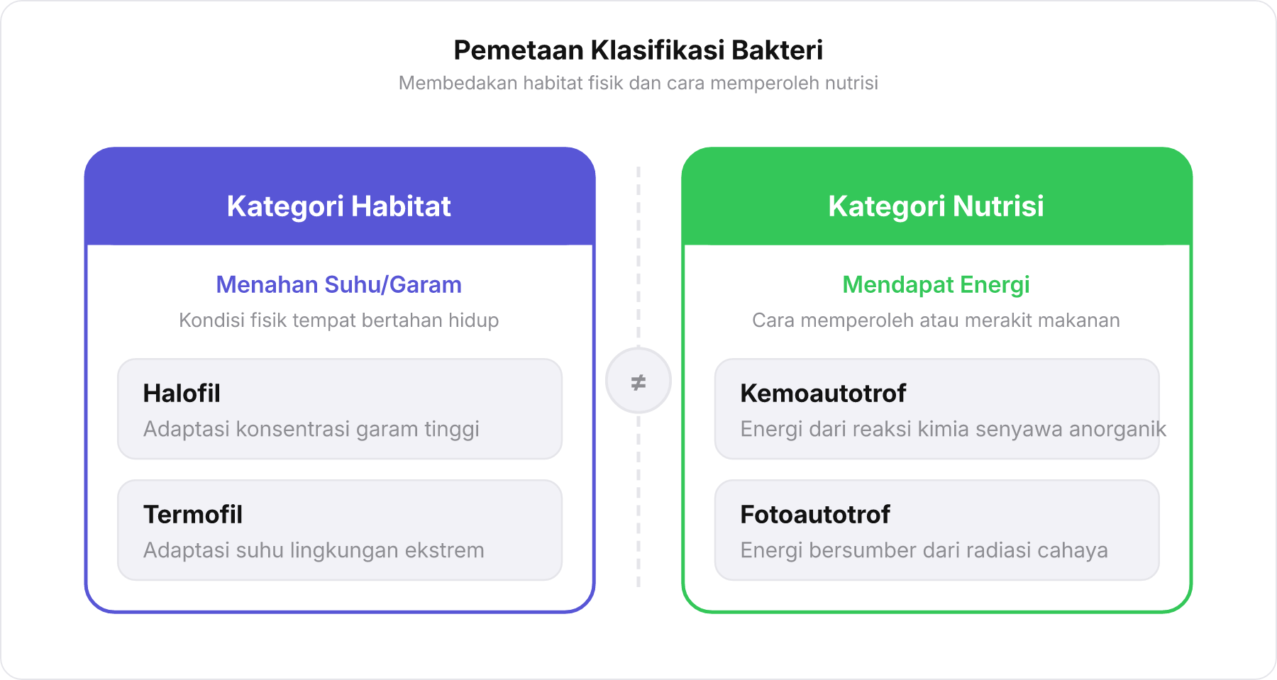 Diagram pemisahan antara kategori adaptasi habitat fisik dan kategori sumber nutrisi pada bakteri