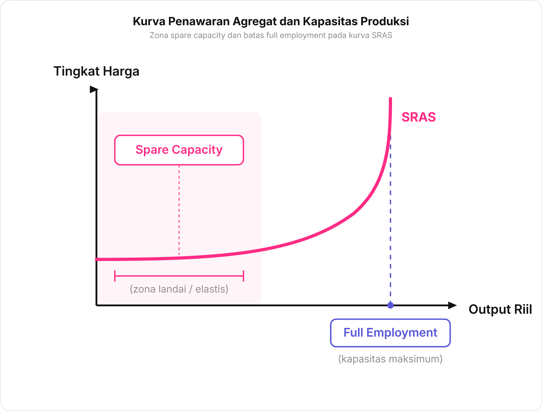 Kurva penawaran agregat jangka pendek SRAS dengan zona landai di area spare capacity dan zona vertikal di area full employment.