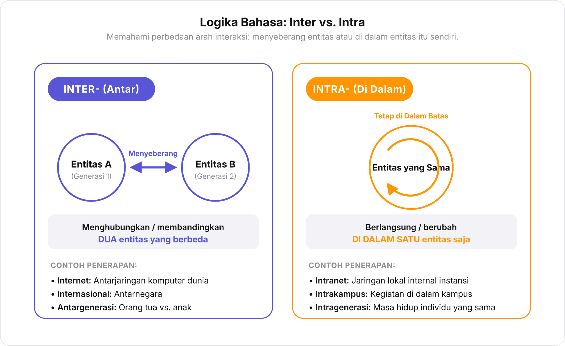 Diagram perbedaan awalan 'inter' yang menghubungkan dua lingkaran berbeda dan 'intra' yang melingkar di dalam satu lingkaran yang sama.