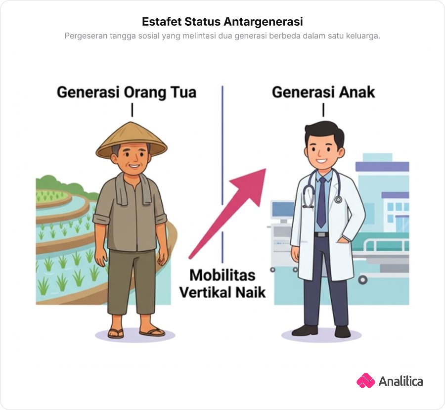 Ilustrasi perbandingan dua generasi dalam satu keluarga: ayah zaman dulu sebagai buruh tani dan anaknya zaman modern sebagai dokter profesional.