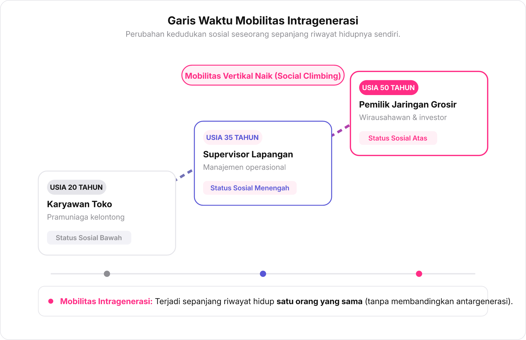 Garis waktu perjalanan karier satu individu dari usia 20 tahun hingga 50 tahun yang menunjukkan mobilitas intragenerasi.