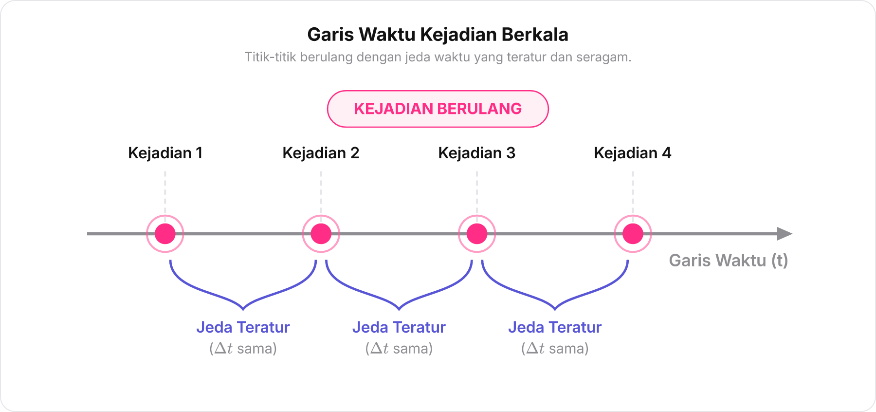 Diagram garis waktu kejadian berkala dengan titik-titik berjarak sama.