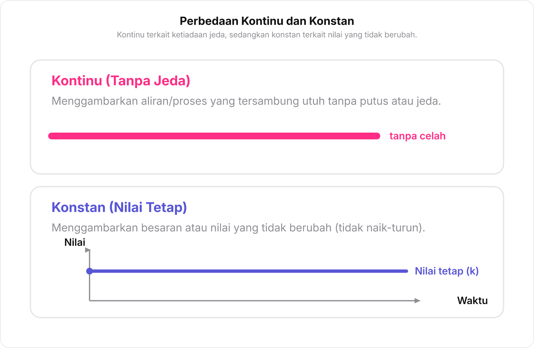 Perbandingan visual antara konsep kontinu dan grafik konstan.