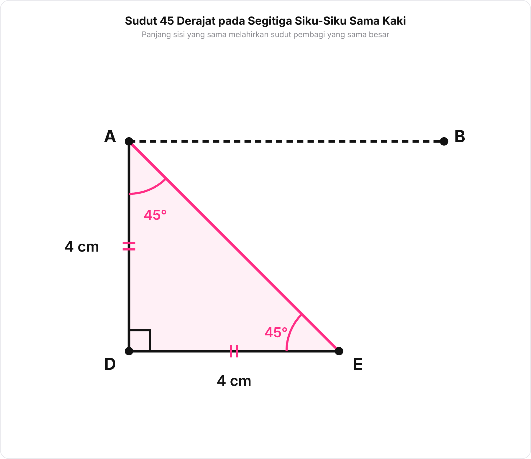 Tampilan dekat segitiga siku-siku sama kaki ADE pada sudut persegi panjang dengan sudut 45 derajat.