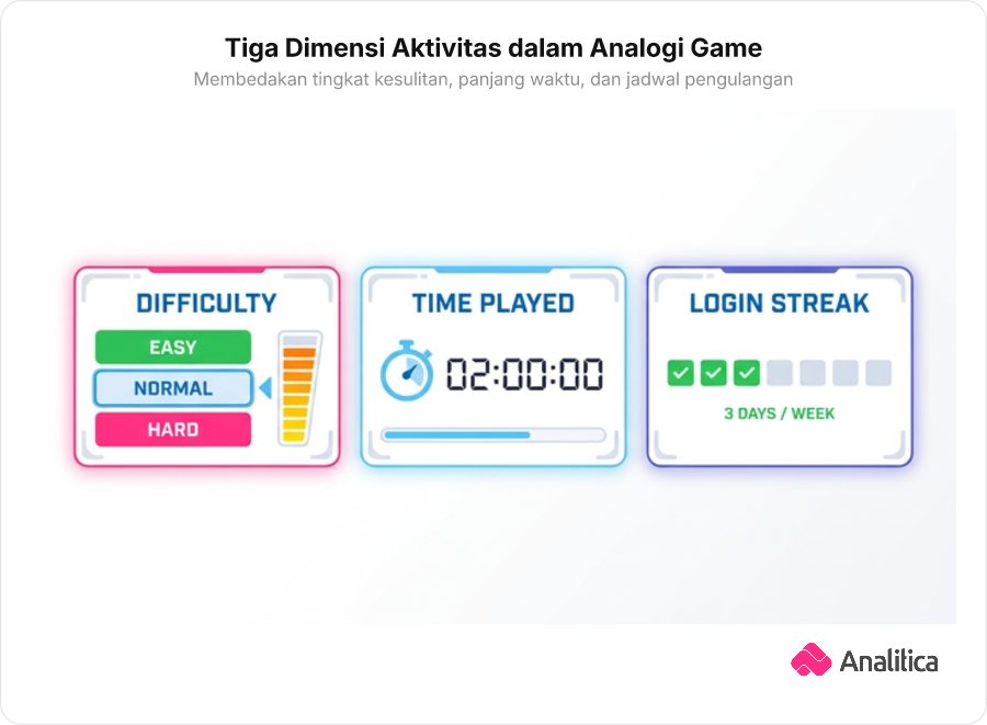 Ilustrasi analogi antarmuka game yang membedakan tingkat kesulitan, waktu bermain, dan hari aktif login.