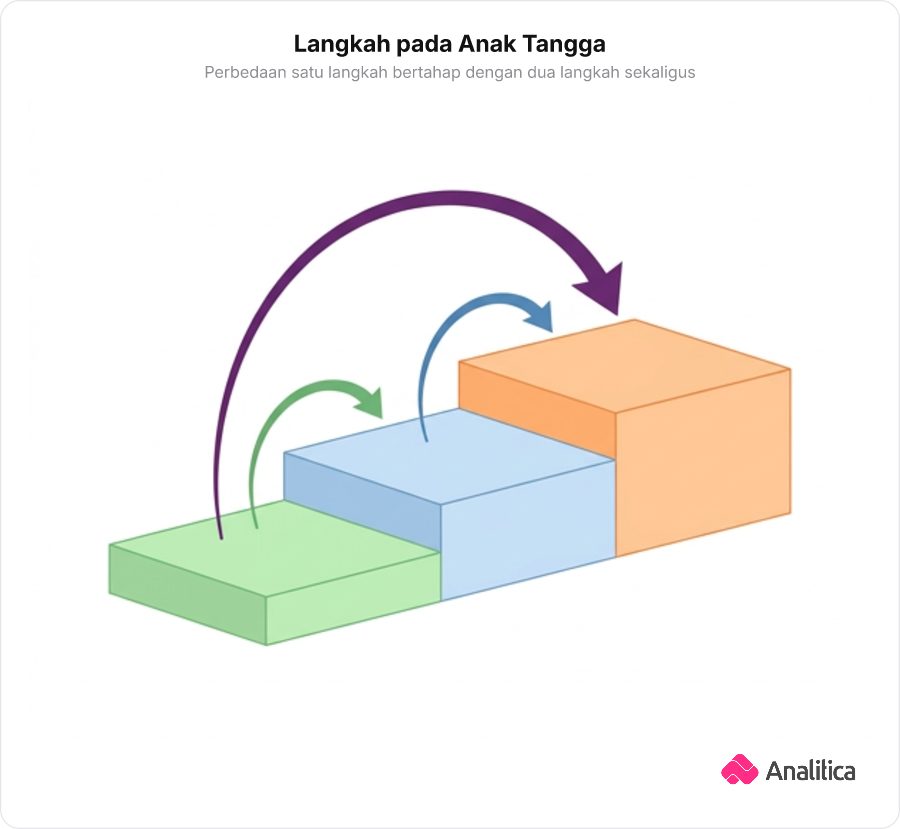Tiga anak tangga bertingkat yang menunjukkan lompatan satu langkah dan lompatan dua langkah sekaligus.