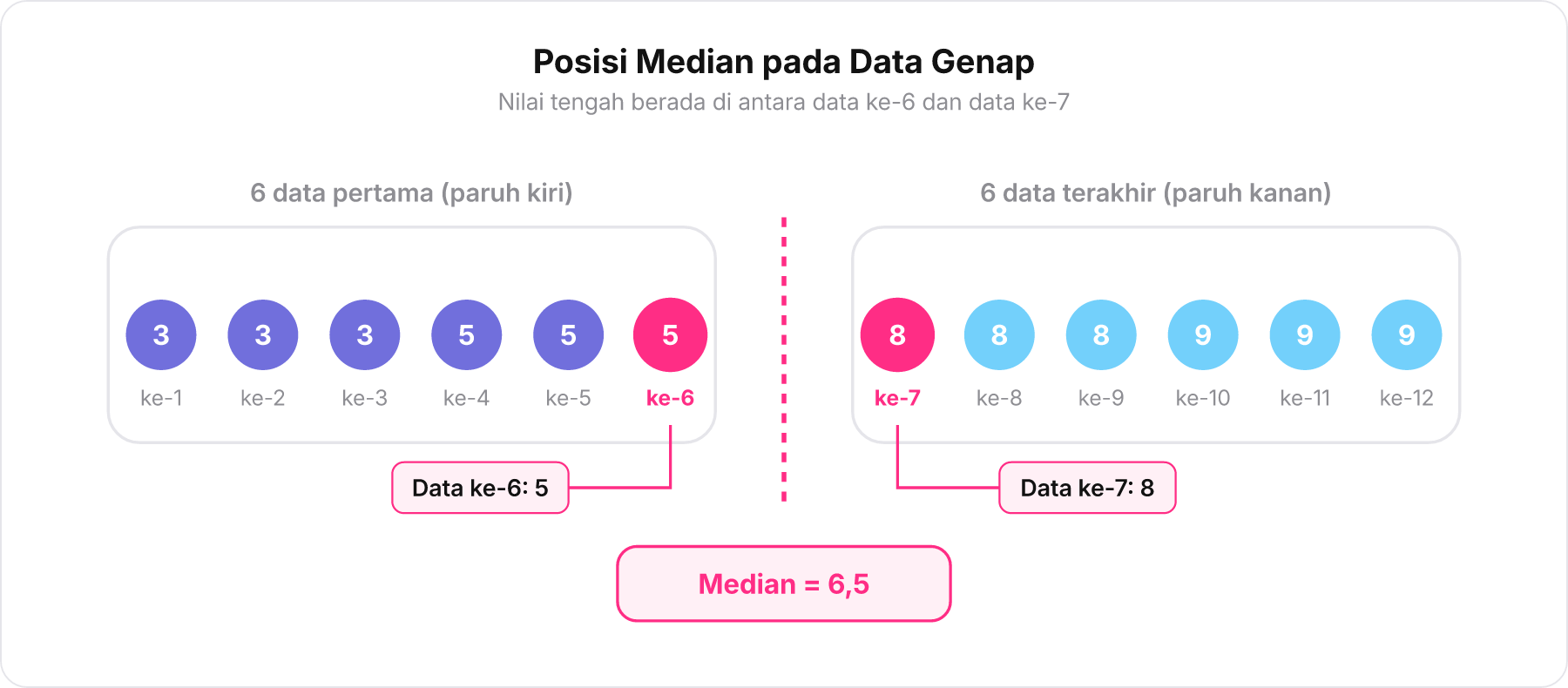Diagram jejeran 12 data kelereng terurut yang dibagi dua tepat di tengah antara data ke-6 bernilai 5 dan data ke-7 bernilai 8 untuk menentukan median.