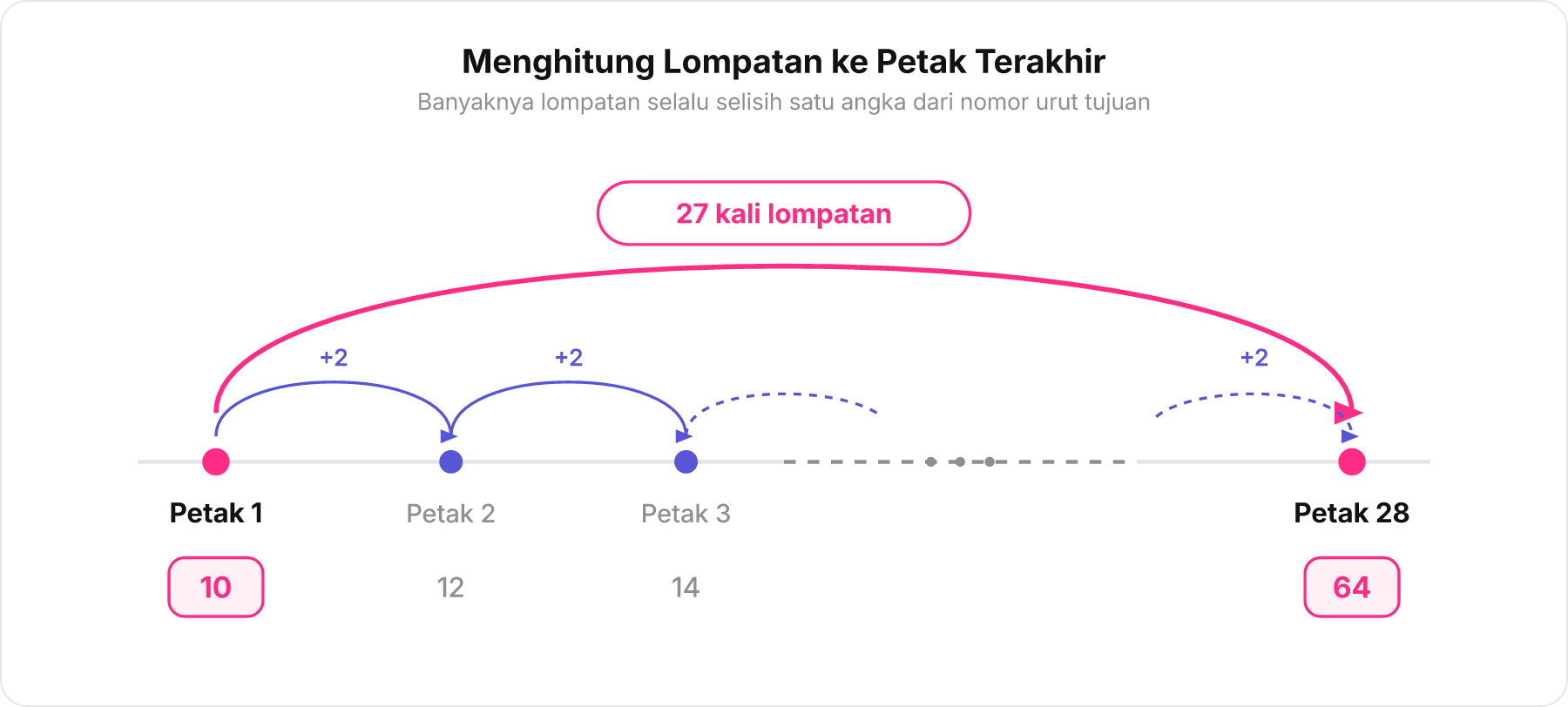 Diagram garis bilangan lompatan dari petak 1 sampai petak 28 yang memperlihatkan 27 kali lompatan.