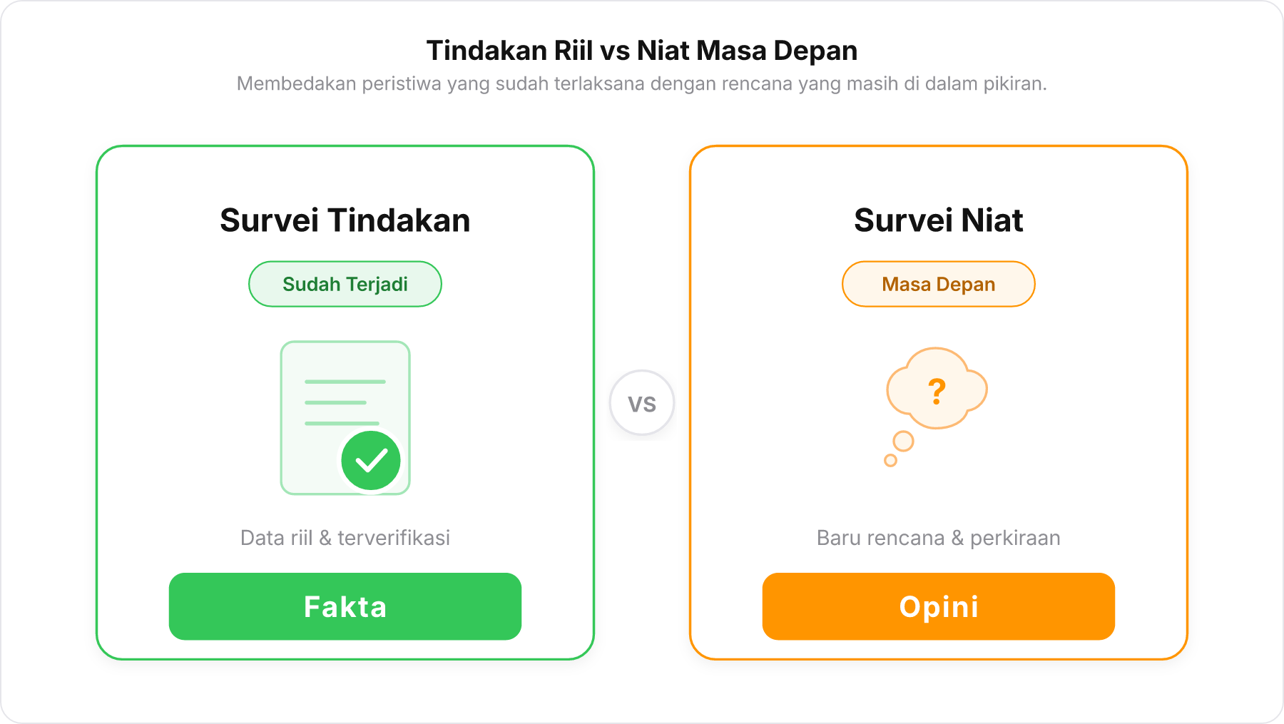 Diagram perbandingan antara survei tindakan yang sudah terjadi fakta dan survei niat masa depan opini .
