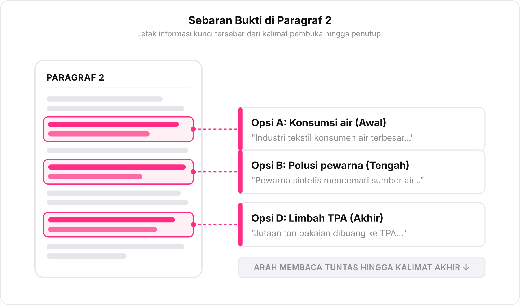 Diagram blok paragraf 2 yang memperlihatkan sebaran bukti jawaban dari awal hingga akhir paragraf.