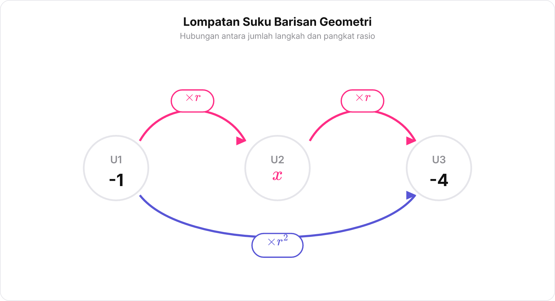 Diagram lompatan suku dari U1 ke U2, U2 ke U3, dan lompatan langsung U1 ke U3