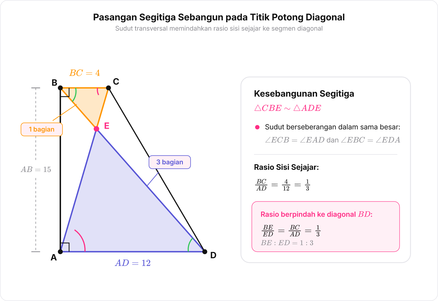 Diagram trapesium siku-siku menunjukkan segitiga ADE dan CBE sebangun dengan rasio sisi 1 banding 3.