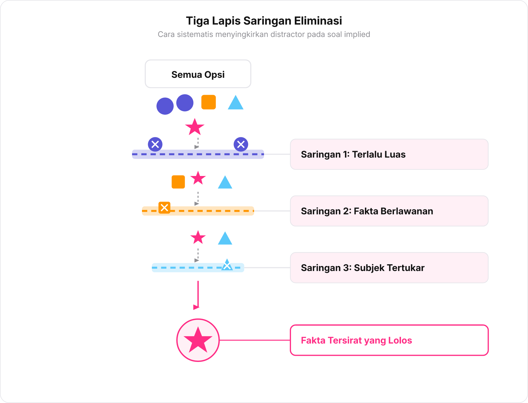 Diagram tiga saringan eliminasi bertingkat untuk menyaring opsi pengecoh soal reading.