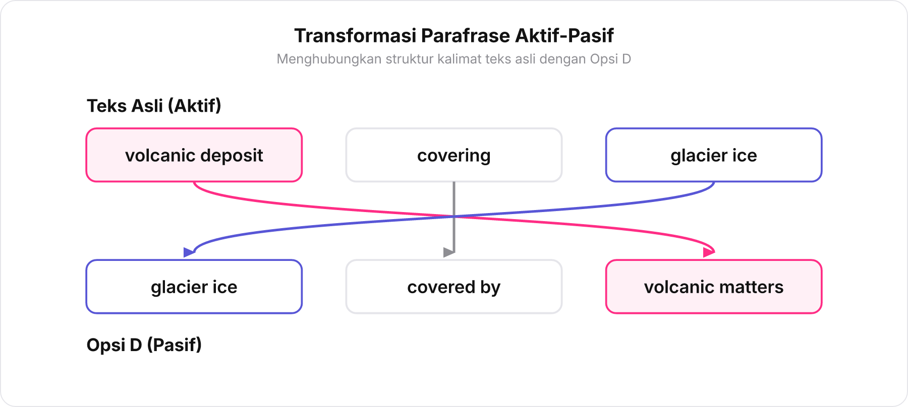 Diagram alur parafrase dari kalimat aktif di teks bacaan menjadi kalimat pasif pada opsi D.