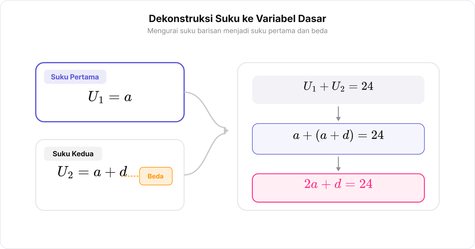 Diagram alur penguraian U1 + U2 menjadi a + a + d = 24