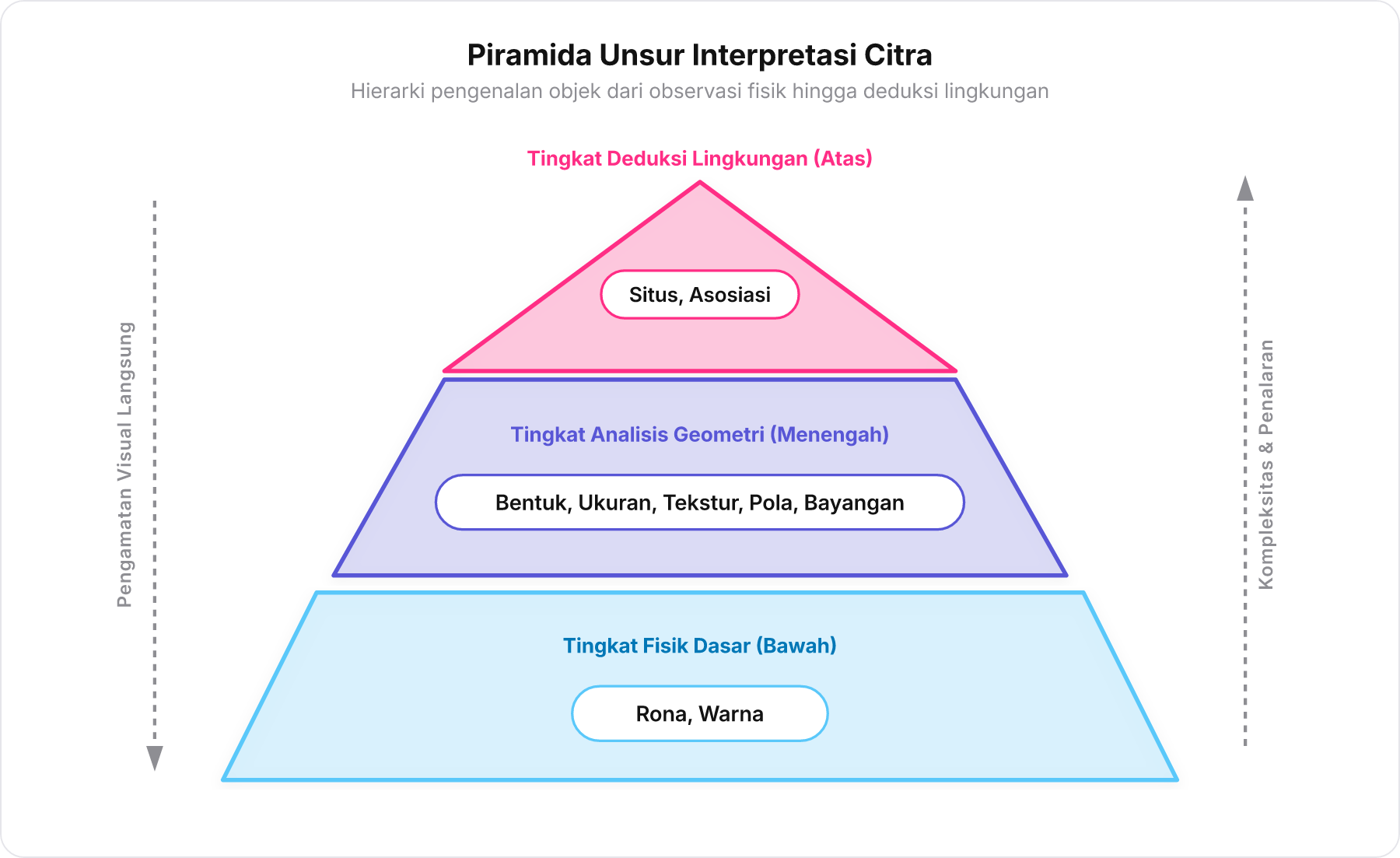 Diagram piramida tiga tingkat unsur interpretasi citra dari tingkat fisik dasar di bawah, analisis geometri di tengah, hingga deduksi lingkungan di puncak.