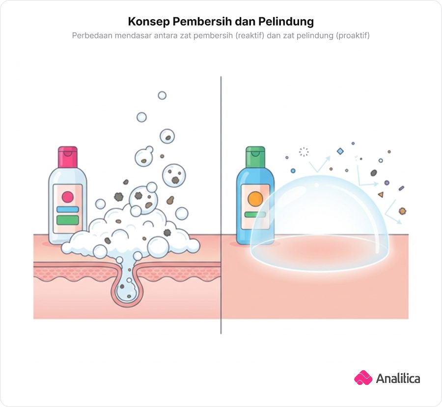 Ilustrasi split-screen membandingkan fungsi pembersih yang mengangkat kotoran dengan pelindung yang membentuk lapisan perisai.