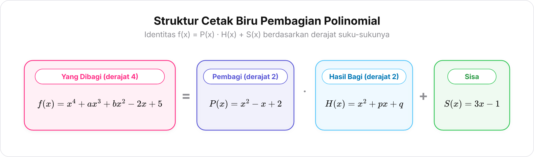 Diagram blok struktur identitas polinomial f x = P x dikali H x ditambah S x dengan derajat masing-masing suku.