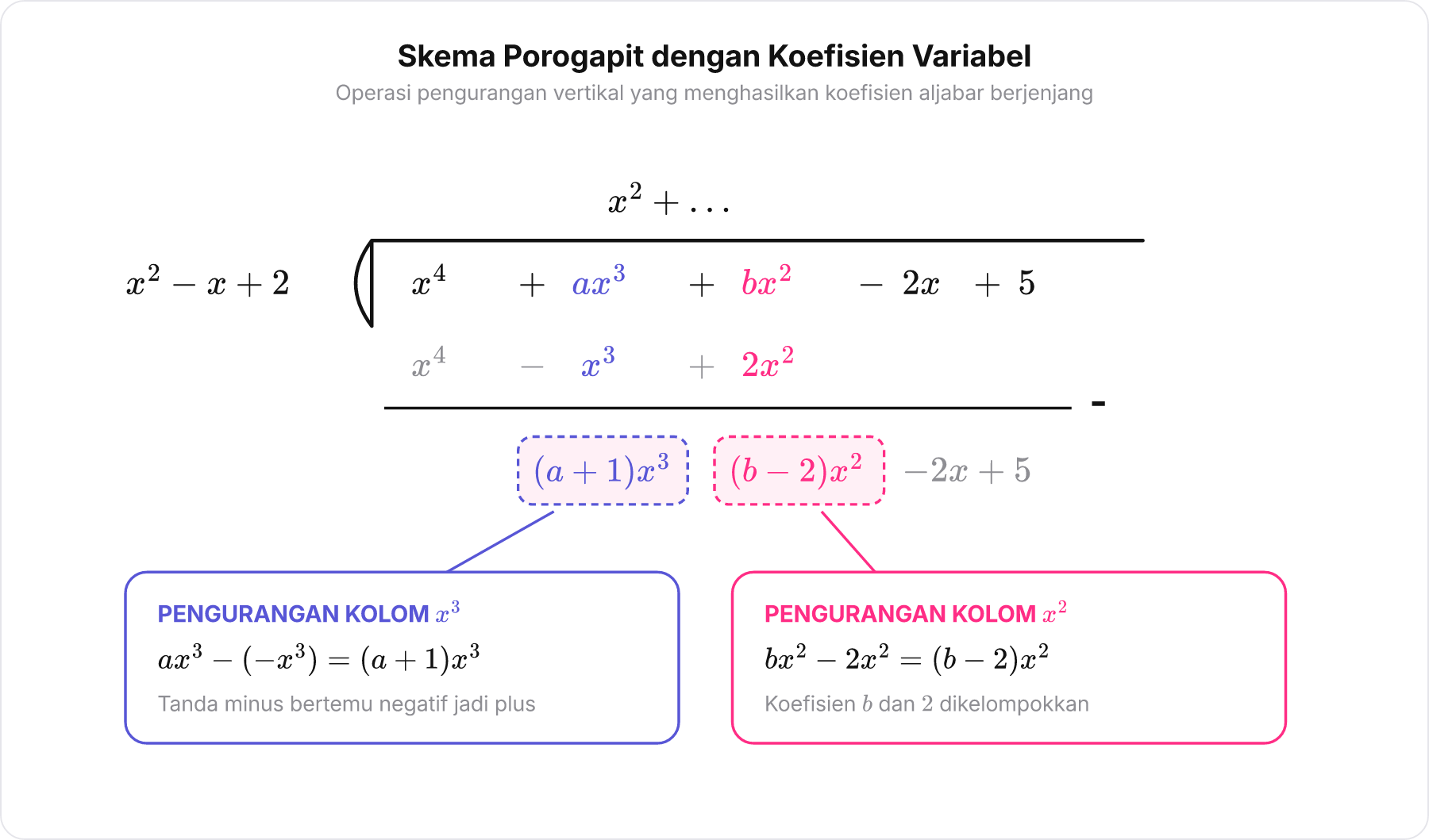 Bagan langkah awal pembagian bersusun porogapit untuk f x dibagi pembagi x kuadrat kurang x tambah 2 dengan fokus pada baris pengurangan aljabar.