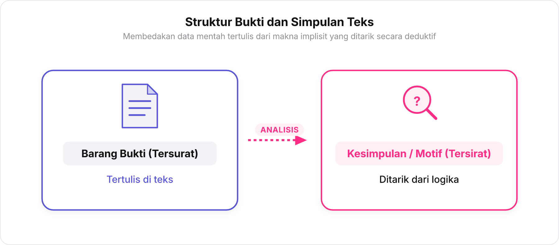 Bagan alur perbandingan antara Informasi Tersurat sebagai Barang Bukti dan Informasi Tersirat sebagai Kesimpulan atau Motif.