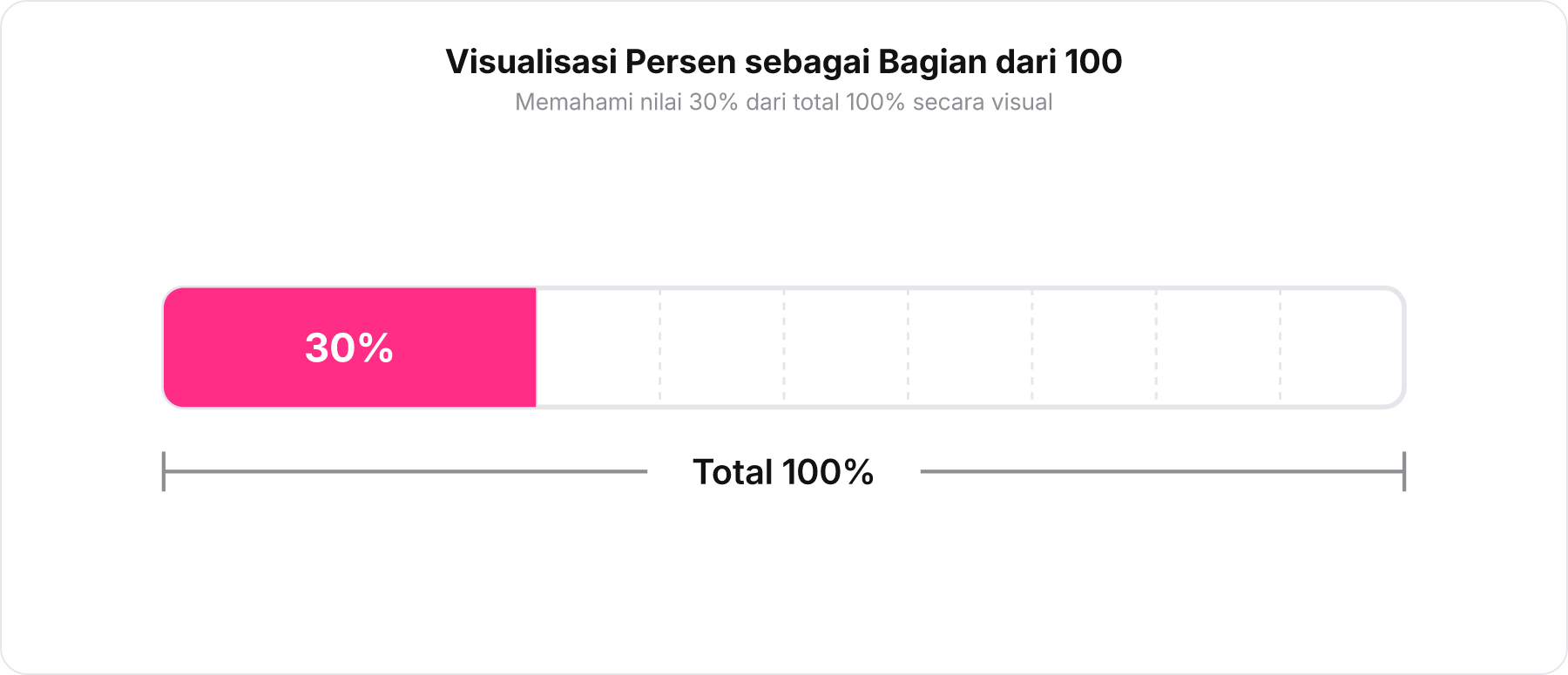 Diagram batang persentase yang menunjukkan bagian 30% dari total 100%