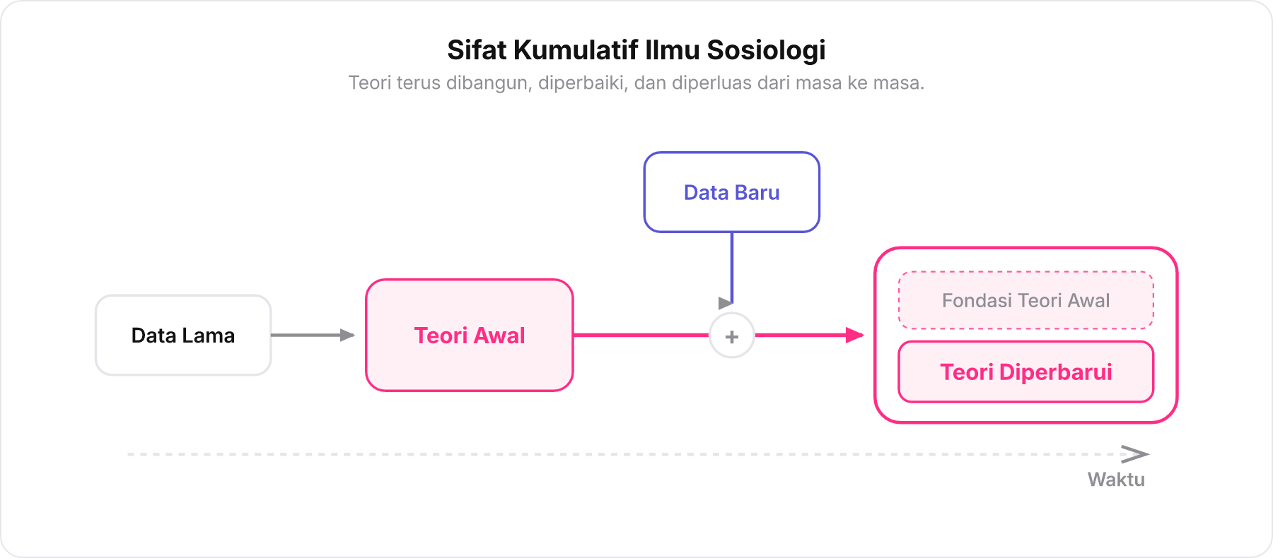 Diagram alur perkembangan kumulatif dari teori awal menuju teori yang diperbarui.