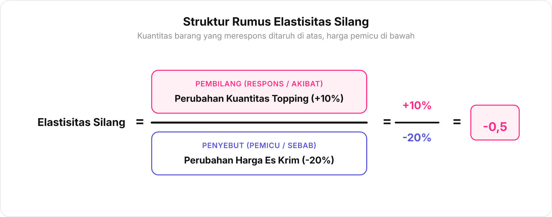 Diagram pecahan rumus elastisitas silang yang menunjukkan perubahan kuantitas di atas dan perubahan harga di bawah.