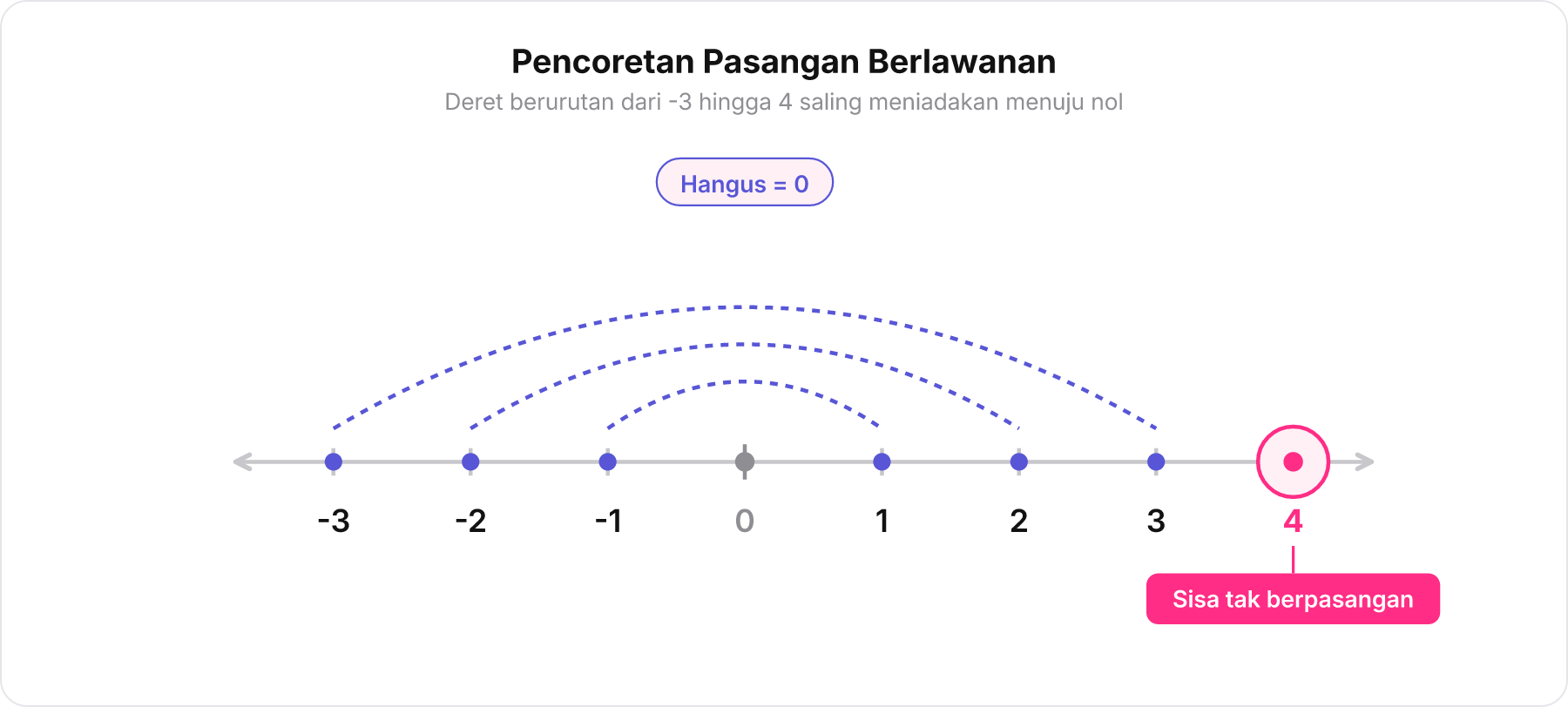 Garis bilangan dari -3 hingga 4 yang menunjukkan pasangan bilangan berlawanan saling meniadakan dengan garis lengkung, menyisakan angka 4.